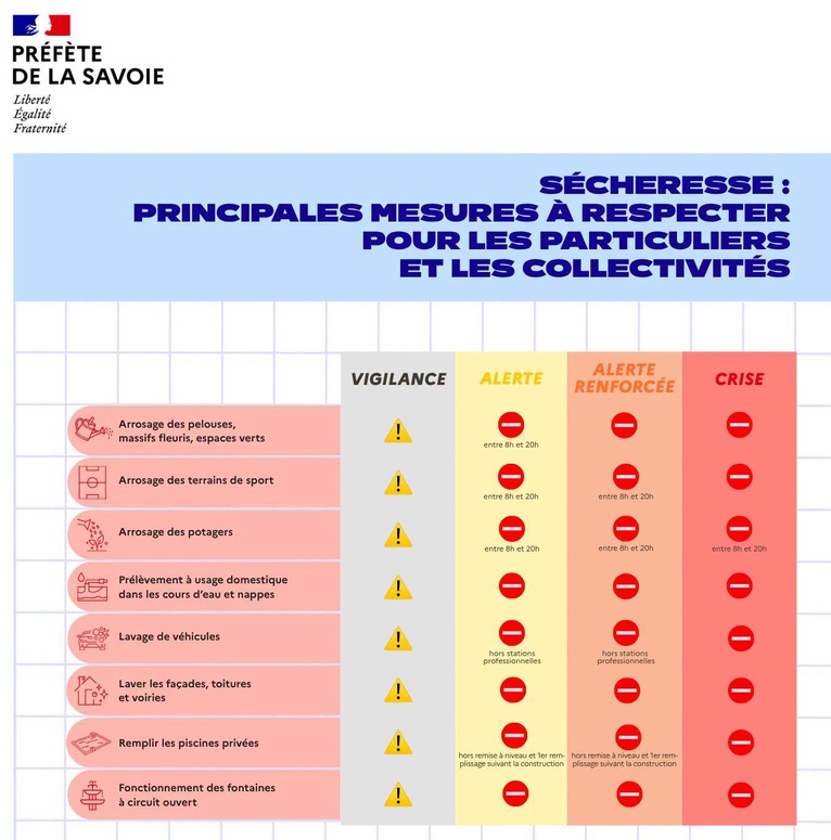 mesures restrictions sécheresse